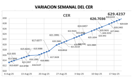 Variación semanal del índice CER al 26 de septiembre 2025