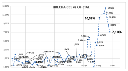Evolución de las cotizaciones del dólar al 3 de octubre 2025