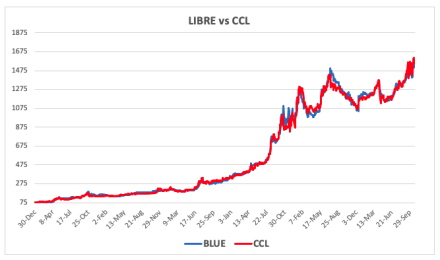Evolución de las cotizaciones del dólar al 24 de octubre 2025