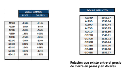 Bonos Argentinos en dólares al 24 de octubre 2025
