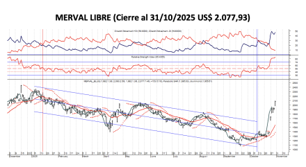Indices Bursátiles - MERVAL al 31 de octubre 2025