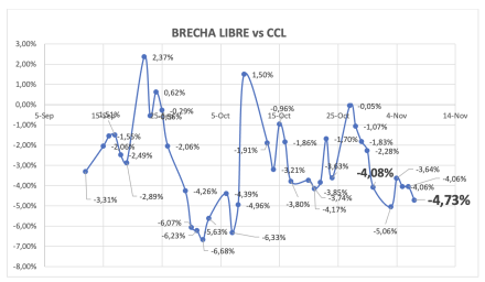 Evolución de las cotizaciones del dólar al 7 de noviembre 2025