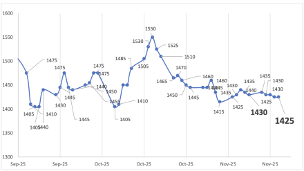 Evolución de las cotizaciones del dólar al 21 de noviembre 2025