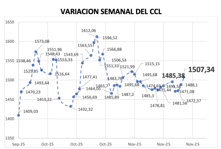 Variación semanal del índice CCL al 21 de noviembre 2025