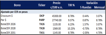 Bonos Argentinos en pesos al 5 de diciembre 2025