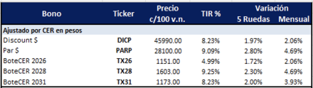 Bonos Argentinos en pesos al 12 de diciembre 2025