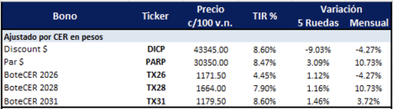 Bonos Argentinos en pesos al 9 de enero 2026