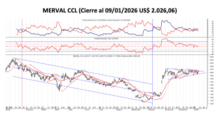 Indices Bursátiles - MERVAL CCL al 9 de enero 2026