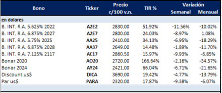 Bonos argentinos en dólares al 27 de Septiembre 2019
