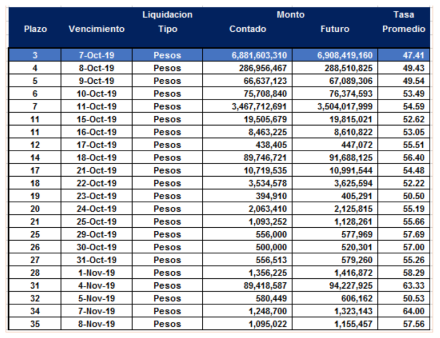 Cauciones en pesos al 4 de octubre 2019