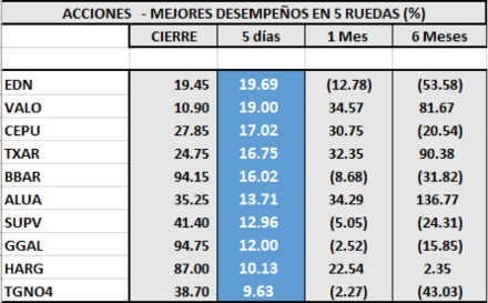MERVAL - Acciones de mejor desempeño al 22 de noviembre 2019