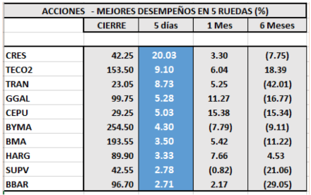 MERVAL - Acciones de mejor desempaño al 29 de noviembre 2019