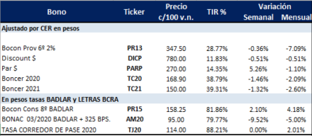 Bonos en pesos al 31 de mayo 2019