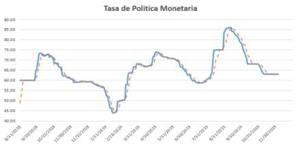Tasa de política monetaria al 6 de diciembre 2019
