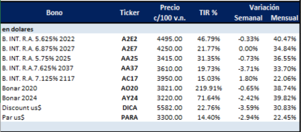 Bonos en dólares  al 17 de enero 2020