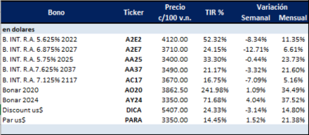 Bonos argentinos en dolares al 24 de enero 2020