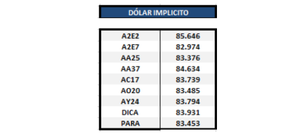 Bonos en dólares - Dólar implícito al 31 enero 2020