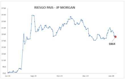 Indice de Riesgo Pais  al 7 de febrero 2020