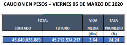 Cauciones en pesos al 6 de marzo 2020