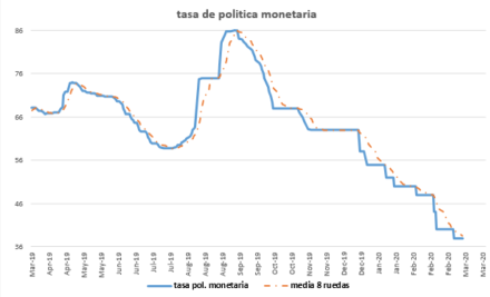 Tasa de política monetatia al 13 de marzo 2020