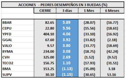 Índices Bursátiles - Acciones de peor desempeño al 8 de abril 2020