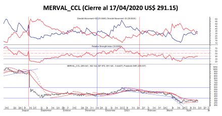 Índice MARVAL CCL al 17 de abril 2020