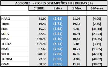 SP MERVAL - Acciones de peor desempeño al 24 de abril 2020