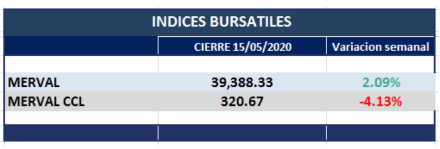 Índices bursátiles - variaciones al 15 de mayo 2020