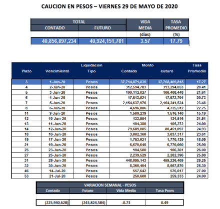 Cauciones bursátiles en pesos al 29 de mayo 2020