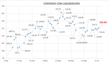 Dolar contado con liquidación al 5 de junio 2020