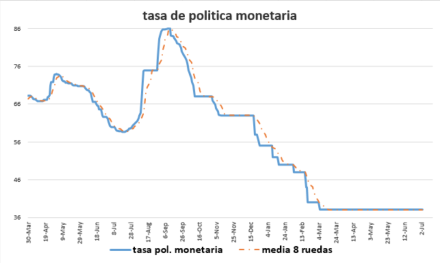 Tasa de política monetaria al 8 de julio 2020