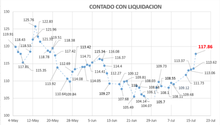 Dolar Contado con Liqui al 17 de julio 2020