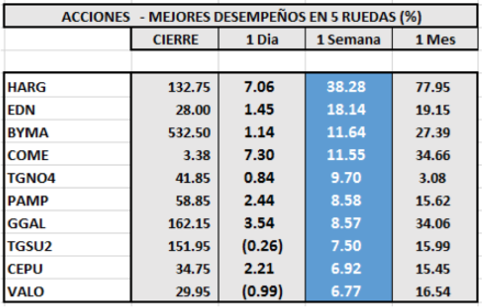 Índices bursátiles - Acciones de mejor desempeño al 7 de agosto 2020