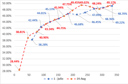 Evolución del dolar al 14 de agosto 2020