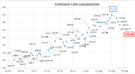 Evolución del dólar al 28 de agosto 2020