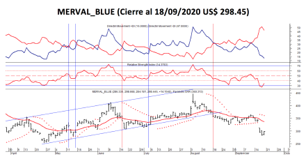 Índices bursátiles - MERVAL blue al 18 de septiembre 2020