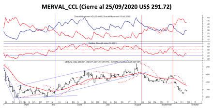 Índices bursátiles - MERVAL CCL al 25 de septiembre 2020