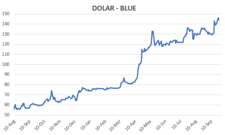 Variación del dólar al 25 de septiembre 2020