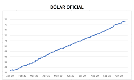 Evolución del dólar al 30 de octubre 2020