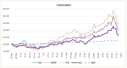 CEDEARs por sectores Estados Unidos al 30 de octubre 2020
