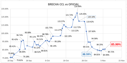 Evolución del dólar al 6 de noviembre 2020