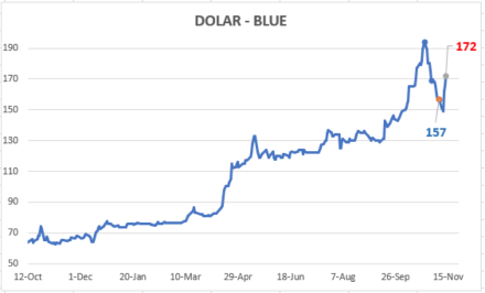 Evolucion de las cotizaciones del dólar al 13 de noviembre 2020