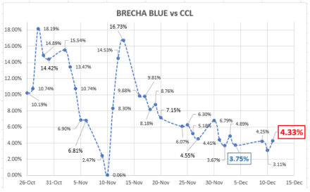 Evolución del dólar al 18 de diciembre 2020