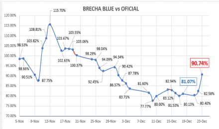Evolución del dólar al 23 de diciembre 2020