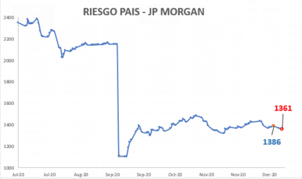 Índice de Riesgo País al 23 de diciembre 2020
