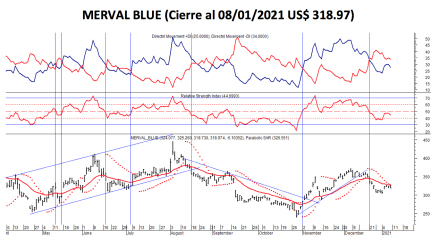 Índices Bursátiles - MERVAL Blue al 8 de enero 2021.png