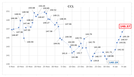 Evolución del dólar al 8 de enero 2021