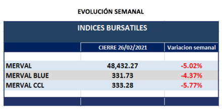 Índices bursátiles  - Evolución semanal al 26 de febrero 2021