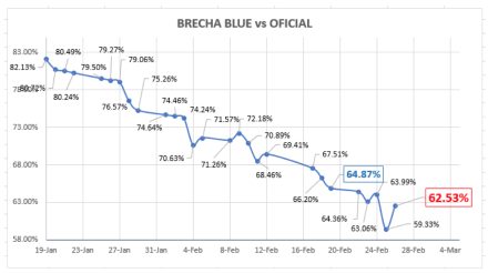 Evolución de las cotizaciones del dolar al 26 de febrero 2021