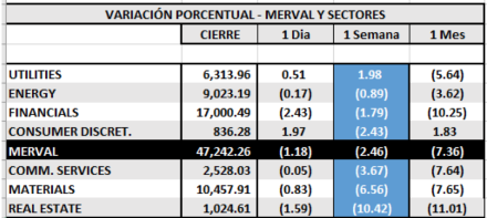 Índices bursátiles - MERVAL por sectores al 5 de marzo 2021